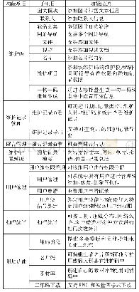 表1 二维码设备维护管理系统功能