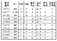 表2 管线数据集示例：供水管网爆管率预测与影响因子分析