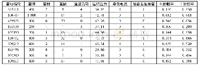 表3 预测结果：供水管网爆管率预测与影响因子分析