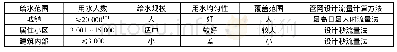 表2 城镇、居住小区和建筑内部给水特点与配水管网设计流量计算方法