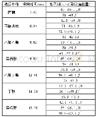 表1 7种待测物的测定参数