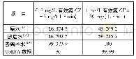 表1 原水、滤后水、去离子水在不同CT值下的病毒去除率