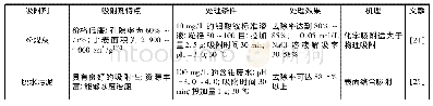 表2 吸附剂的特点、处理条件、效果与机理
