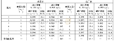 表3 加标回收率：离子色谱法测定水中草甘膦的含量