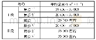 表2 机泵平均流量：原水泵站控制系统改造与效益分析