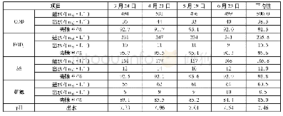 表2 线上成绩总分：预曝调节+SBR工艺在北方地区城镇污水处理工程中的应用