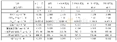 《表1 滤池反冲洗水与原水按不同比例混合后的水质》