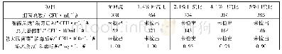 表3 不同回流比的样品消毒后的微生物量