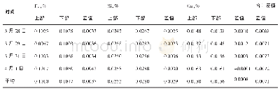 《表1 电解槽内上部和下部铝液主要杂质含量对比分析结果》