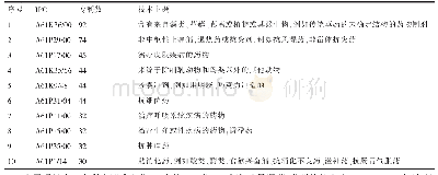 《表1 兰白试验区中药领域专利申请前10位的IPC注释表》