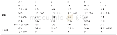 《表2 Fe SO4混凝剂试验观察结果》