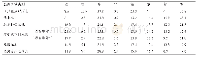 《表1 6 不同土壤类型中各污染物分担率》