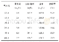 《表2 不同气水比对COD去除率的影响》