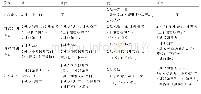 《表2 五层内壁纹样类型及数量归类汇总2》