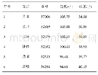 《表1 甘肃地区各气象站点信息》