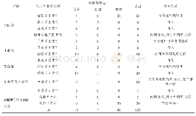 《表2 西北地区地市级公共图书馆数据库建设情况和访问方式统计》