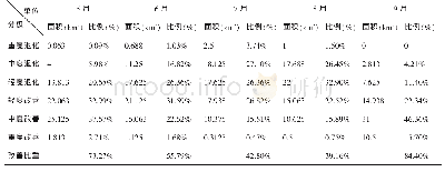 《表2 大佛寺2010-2016年5-9月植被退化比例》