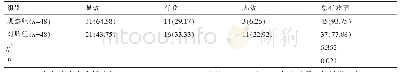 《表1 2组患者临床疗疗效比较》