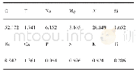 表6 铝灰中主要元素含量（质量分数）