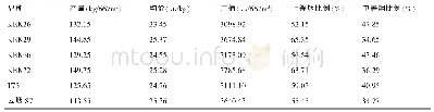 表4 不同品种经济性状：5个津巴布韦烤烟品种在安龙的适应性研究初报