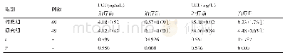 《表3 血清炎症因子测定结果对比》