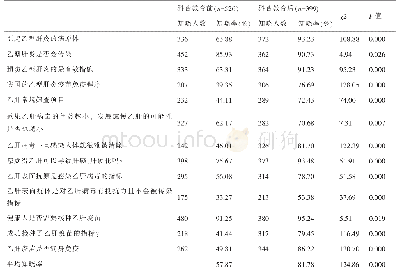 《表2 兰州市某高校大学生科普教育前后乙肝基本知识知晓率比较》