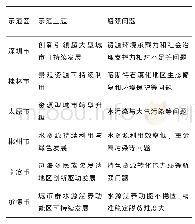 《表1 我国现已批复的可持续发展议程创新示范区基本情况》