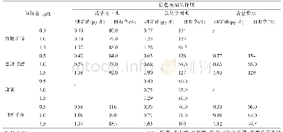 表3 不同前处理方式加标回收率统计表