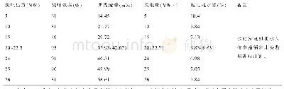 表2 喜儿沟水电站额定水头下机组不同出力、不同效率度电耗水率计算表