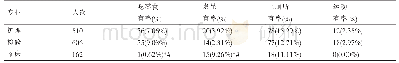 《表4 医学三个专业学生平均每天课间行为情况（n,%)》