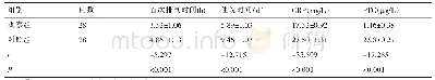 表2 患者术后肛门首次排气时间、住院时间、术后CRP、PTC比较