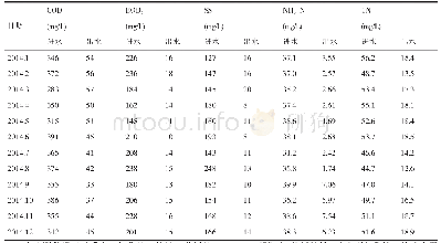 表3 2014年度湟源县城镇污水处理厂化验监测报告（出水水质一级B)