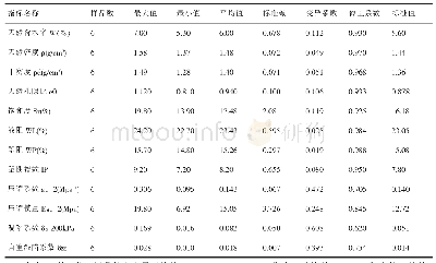 表1 粉土层(2)的物理力学性质指标