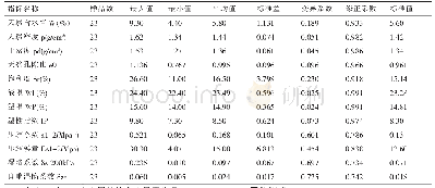 表2 黄土层(3)的物理力学性质指标