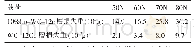 表4 两种不同成分的涂层随载荷增加的磨损失重