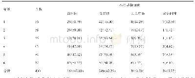 表2 不同年级儿童不吃早餐因素调研结果