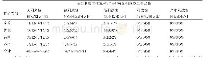 《表2 80种化妆品体内试验和四种红细胞溶血性试验结果比较》