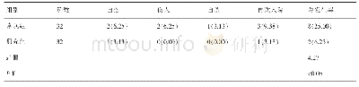 表2 两组患者护理干预期间不良情况的发生率比较（n/%）