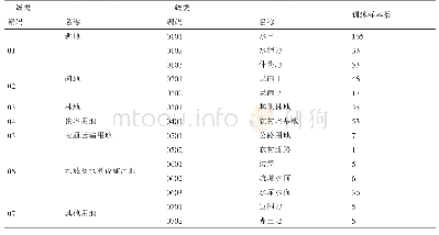 《表1 研究区分类系统及训练样本数》