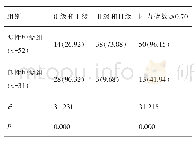 表5 恶性肿瘤与良性肿瘤高频彩色多普勒超声血流成像特点