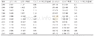 表2 福建省和全国每万人口专利授权量