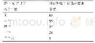 表3 孩子个数与兰州市市民选择阳台种植平台的意愿的个数