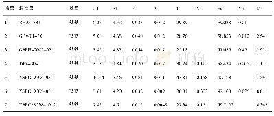 表1 标样信息：X射线荧光光谱法测定钛铁中各组分
