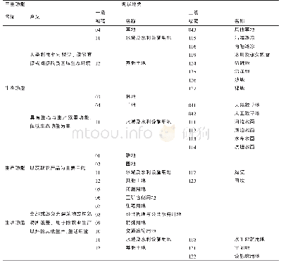 表1 三生用地分类体系：六盘山贫困片区乡镇三生功能转变研究——以甘肃省环县为例