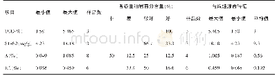 《表3 潮参1井青二段有机质丰度评价结果表》