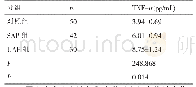 表3 三组间血清内皮损伤标志物的比较