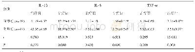 表3 2组患者龈沟液中炎性因子水平比较（±s，μg/L)