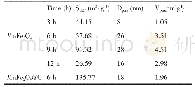 表1 不同时间梯度下制备的MnFe2O4和片层状MnFe2O4@C样品的比表面积(SBET),孔直径(Dpore)和孔体积(Vpore)