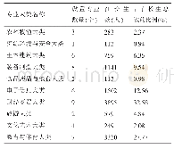 表2 2017-2018学年各专业大类规模及与产业结构匹配情况