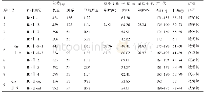 表1 矿体特征表：甘肃省肃北县大豁落重晶石矿地质特征及矿床成因